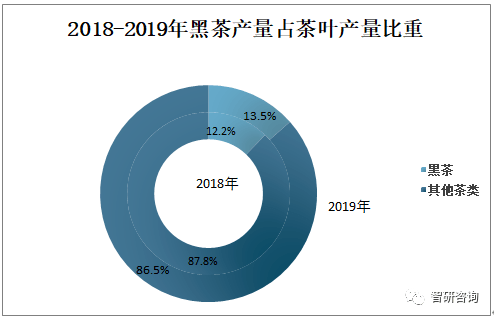 2019年中国黑茶行业发展现状分析黑茶产量占茶叶总产量的比重上升[图](图8)