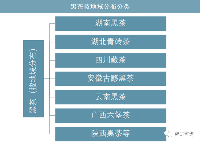 2019年中国黑茶行业发展现状分析黑茶产量占茶叶总产量的比重上升[图](图2)