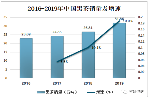 2019年中国黑茶行业发展现状分析黑茶产量占茶叶总产量的比重上升[图](图9)