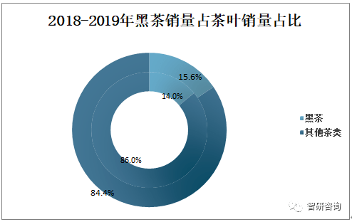 2019年中国黑茶行业发展现状分析黑茶产量占茶叶总产量的比重上升[图](图10)