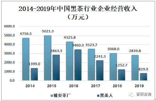 2019年中国黑茶行业发展现状分析黑茶产量占茶叶总产量的比重上升[图](图14)