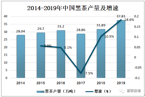 2019年中国黑茶行业发展现状分析黑茶产量占茶叶总产量的比重上升[图](图7)