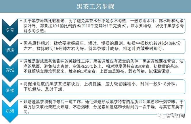 2019年中国黑茶行业发展现状分析黑茶产量占茶叶总产量的比重上升[图](图1)