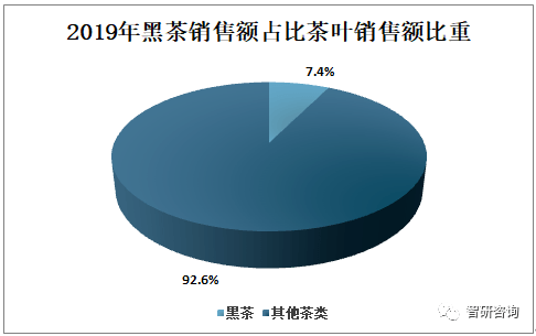 2019年中国黑茶行业发展现状分析黑茶产量占茶叶总产量的比重上升[图](图11)