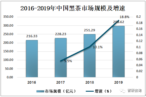 2019年中国黑茶行业发展现状分析黑茶产量占茶叶总产量的比重上升[图](图13)