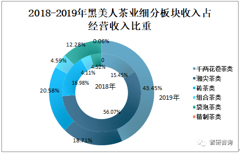 2019年中国黑茶行业发展现状分析黑茶产量占茶叶总产量的比重上升[图](图17)