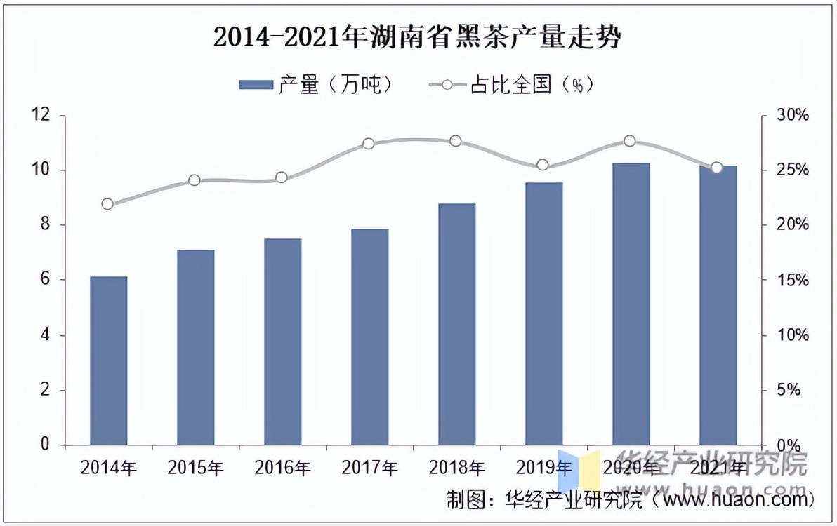 2022年中国黑茶行业茶叶产量、产量、产值、占比及安化黑茶分析「图」(图5)