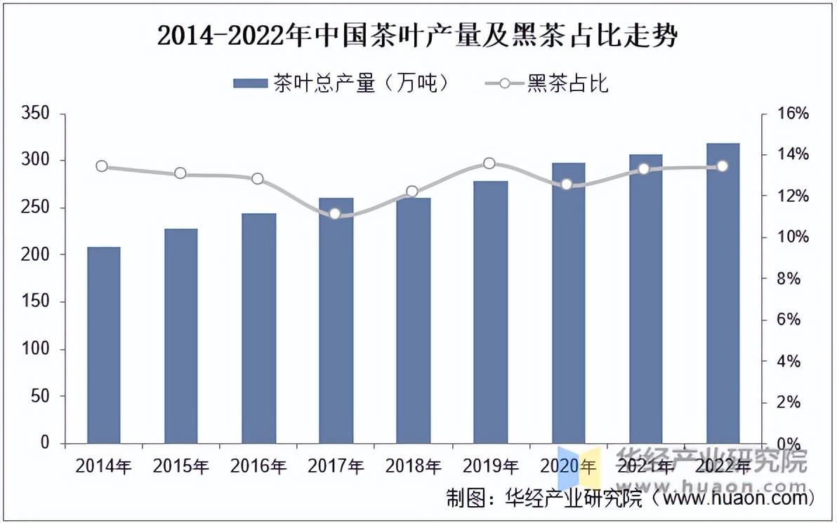2022年中国黑茶行业茶叶产量、产量、产值、占比及安化黑茶分析「图」(图2)