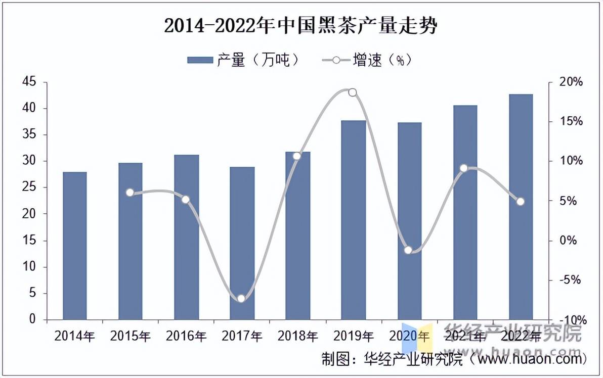 2022年中国黑茶行业茶叶产量、产量、产值、占比及安化黑茶分析「图」(图3)